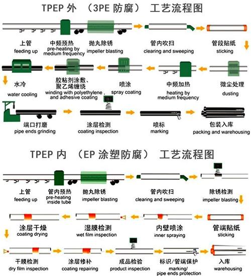 杭州加强级tpep防腐钢管工艺流程