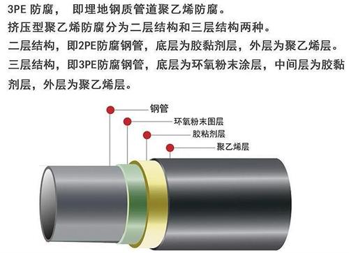 杭州3pe防腐钢管供应结构特点