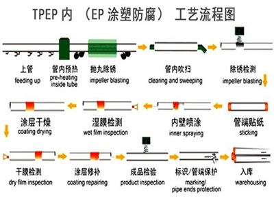 杭州TPEP防腐钢管厂家工艺